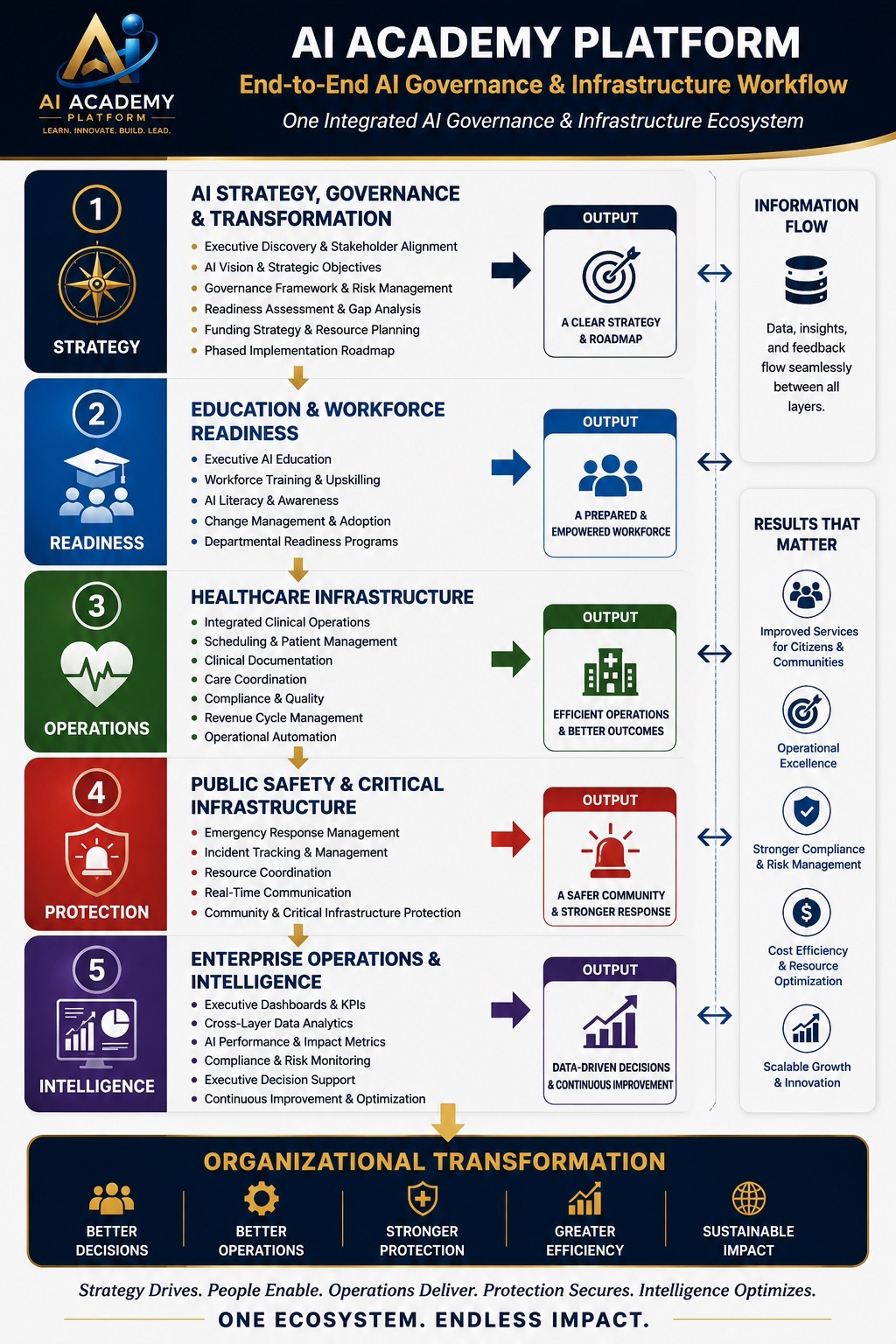 AI Academy Platform — AI Governance & Infrastructure Ecosystem, five integrated layers