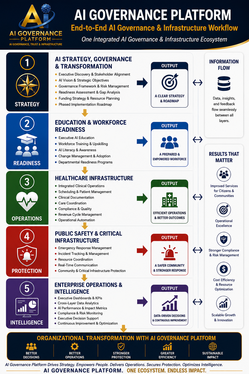 AI Governance Platform — AI Governance & Infrastructure Ecosystem, five integrated layers